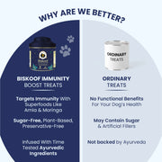 Biskoof - Immunity Boost | India's Healthiest Treats for Dogs - 150 Gm