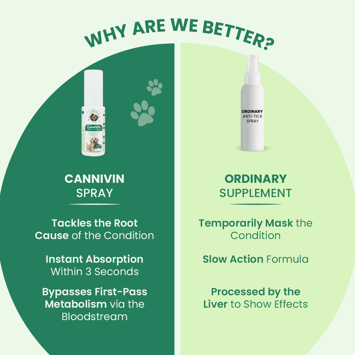 CanniVin Spray: Oral Nutrition Spray For Healthy Skin & Shiny Coat In Dogs & Cats - 20ml