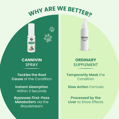 CanniVin Spray: Oral Nutrition Spray For Healthy Skin & Shiny Coat In Dogs & Cats - 20ml