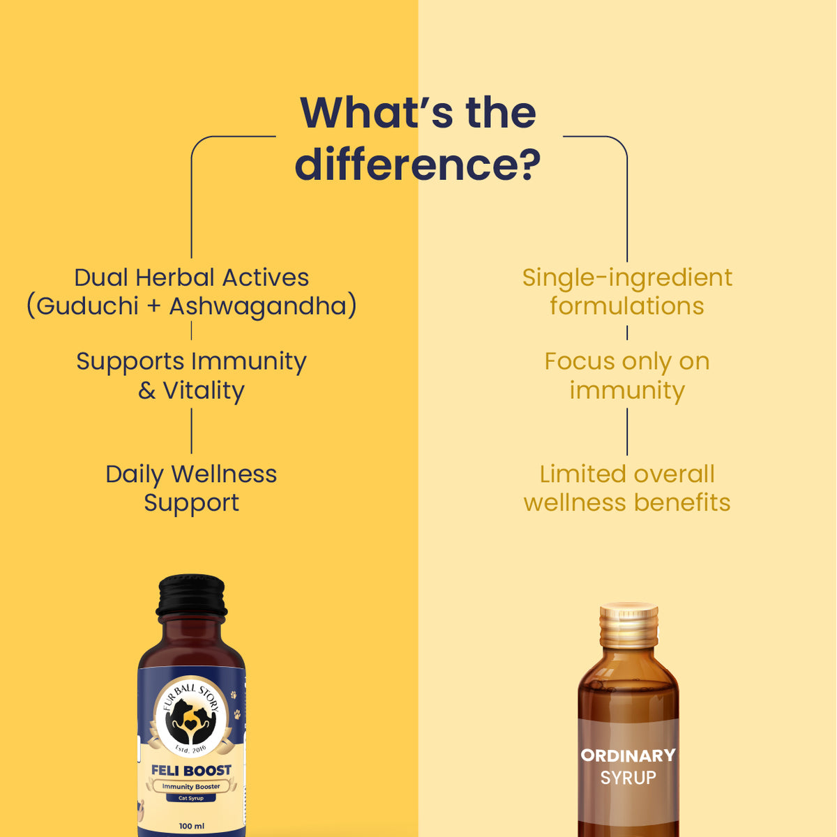 Comparison showing Fur Ball Story Feli Boost dual herbal immunity formula versus ordinary cat immunity syrup