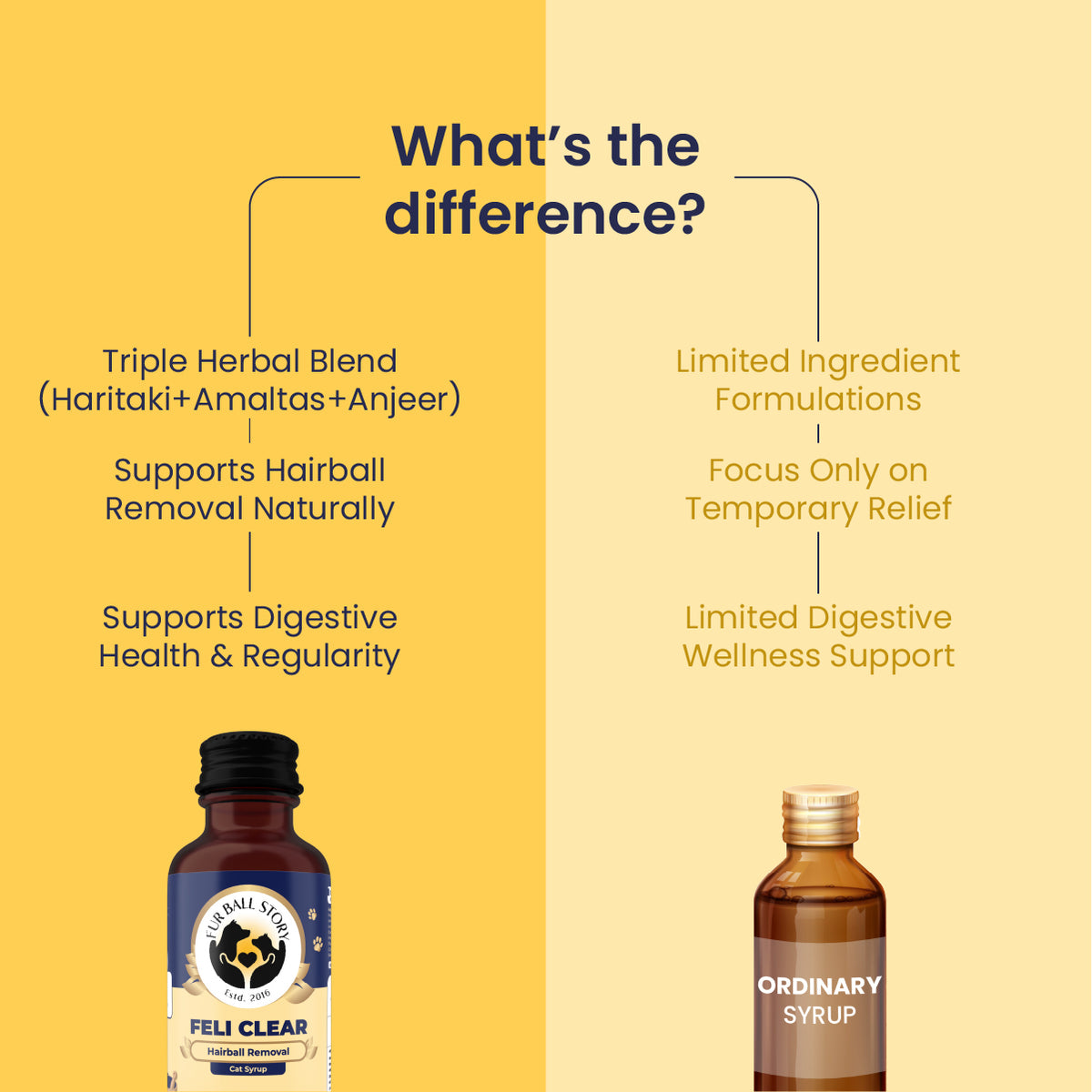 Comparison of Fur Ball Story Feli Clear Ayurvedic hairball support syrup with ordinary cat digestive syrup highlighting superior herbal formula