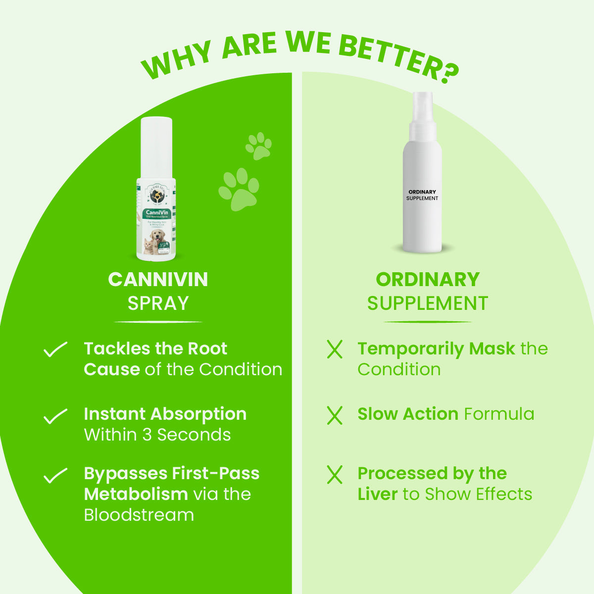 CanniVin Spray: Oral Nutrition Spray For Healthy Skin & Shiny Coat In Dogs & Cats - 20ml