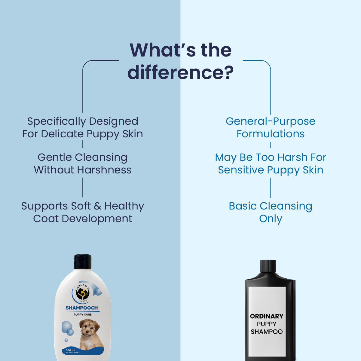 Shampooch Puppy Care: Puppy Shampoo For Gentle Cleansing - 300ml