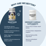 A "Why Are We Better?" split-screen comparing Hearteaze to ordinary supplements. It visually demonstrates the product's superior multi-action approach, covering everything from broad antioxidant protection to comprehensive lipid regulation that standard tonics miss.