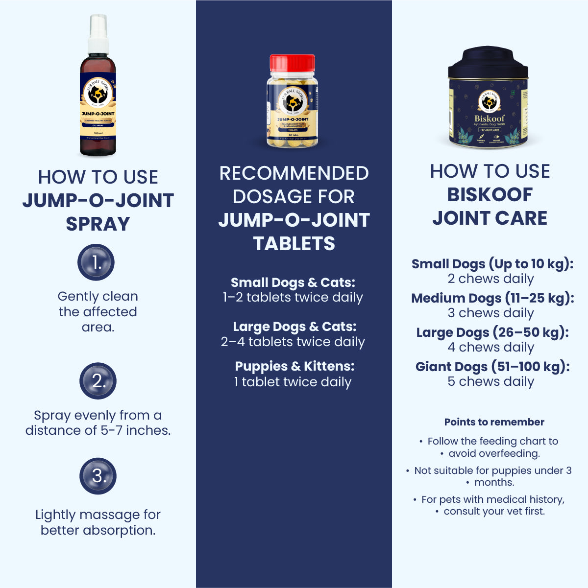 A helpful instructional graphic detailing how to apply the Jump-O-Joint spray and the specific tablet and treat dosages for pets. It uses clear, color-coded columns to ensure pet parents can safely manage their animal's joint health by weight.