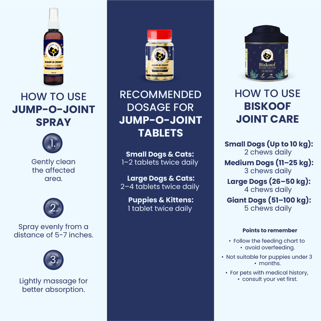 A helpful instructional graphic detailing how to apply the Jump-O-Joint spray and the specific tablet and treat dosages for pets. It uses clear, color-coded columns to ensure pet parents can safely manage their animal's joint health by weight.