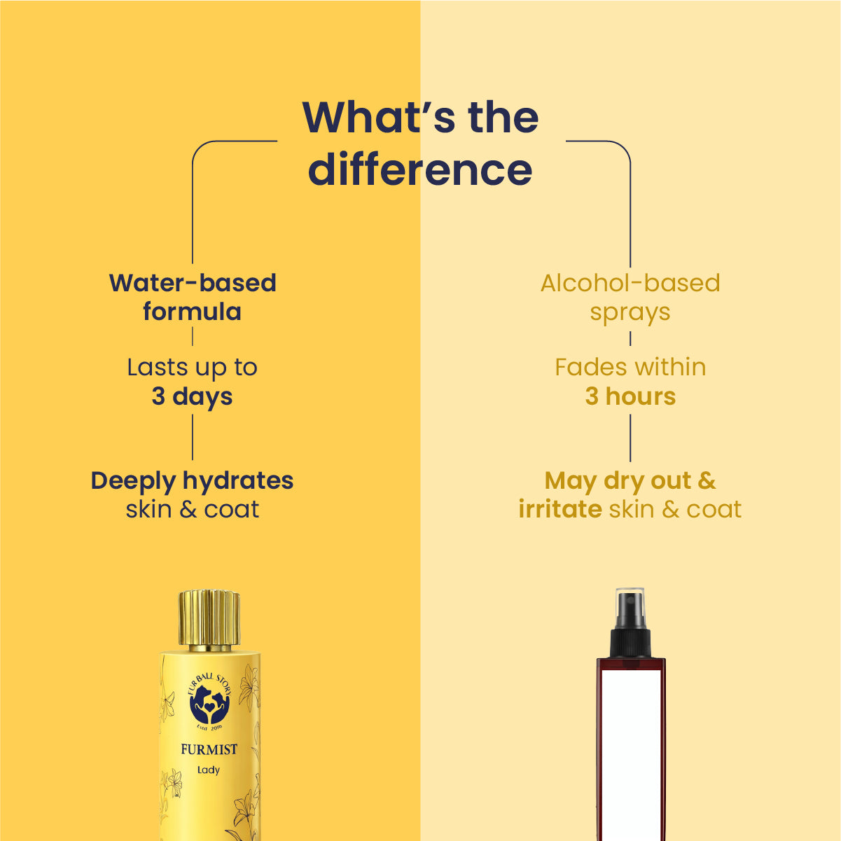 A comparison chart showing the benefits of Furmist's water-based formula (lasts 3 days, deeply hydrates) versus traditional alcohol-based sprays (fades in 3 hours, may irritate skin).