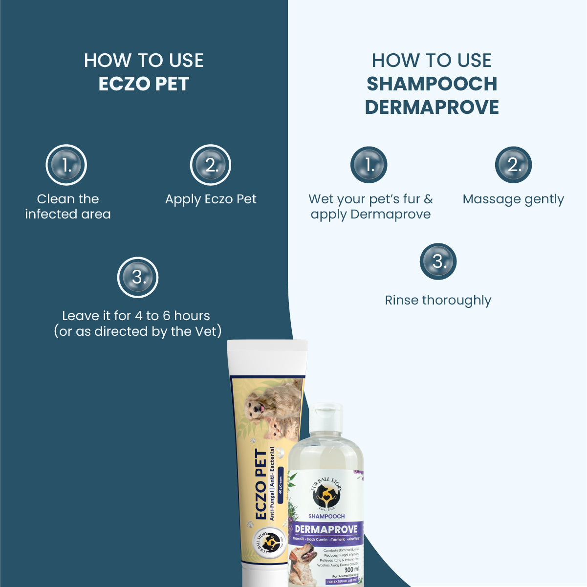 A step-by-step instruction graphic showing how to use Eczo Pet cream (clean, apply, leave for 4 to 6 hours) and Shampooch Dermaprove shampoo (wet fur, massage, rinse).