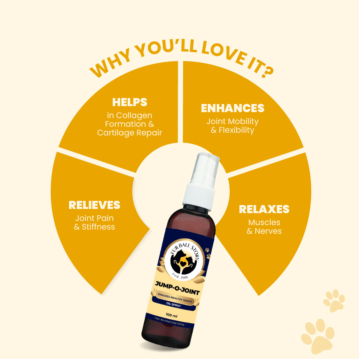 A circular chart divided into four sections labeled Helps, Enhances, Relieves, and Relaxes, featuring a Jump-O-Joint spray bottle in the center.