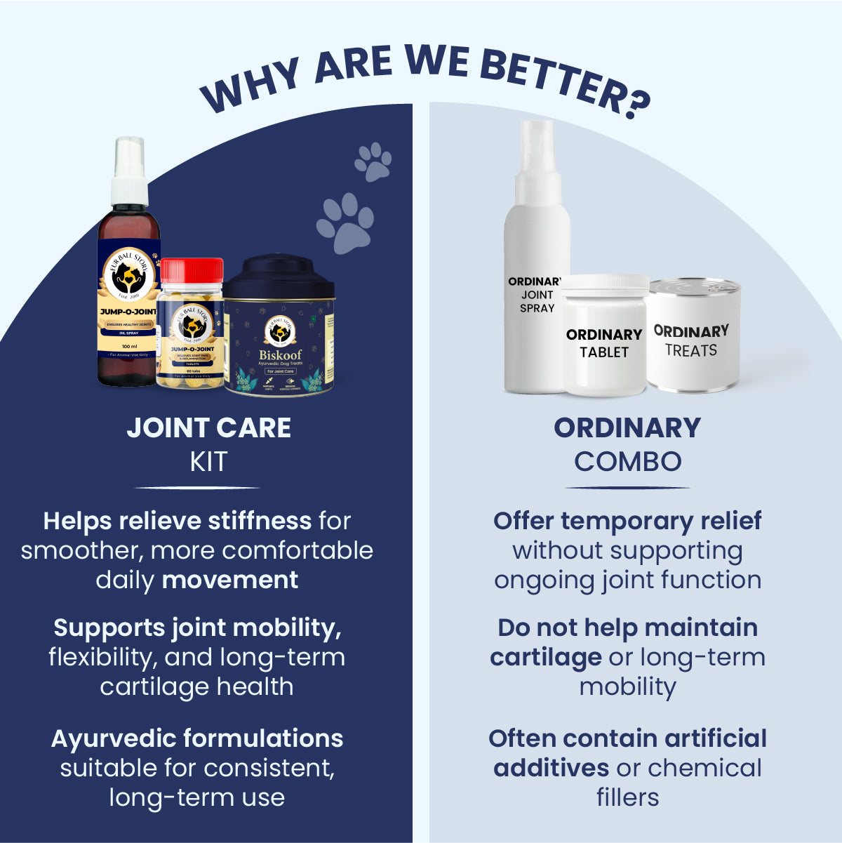 A "Why Are We Better?" infographic comparing the Fur Ball Story Joint Care Kit to "Ordinary" brands. It illustrates how this kit provides long-term cartilage support and mobility through natural ingredients versus the temporary, chemical-heavy relief of competitors.