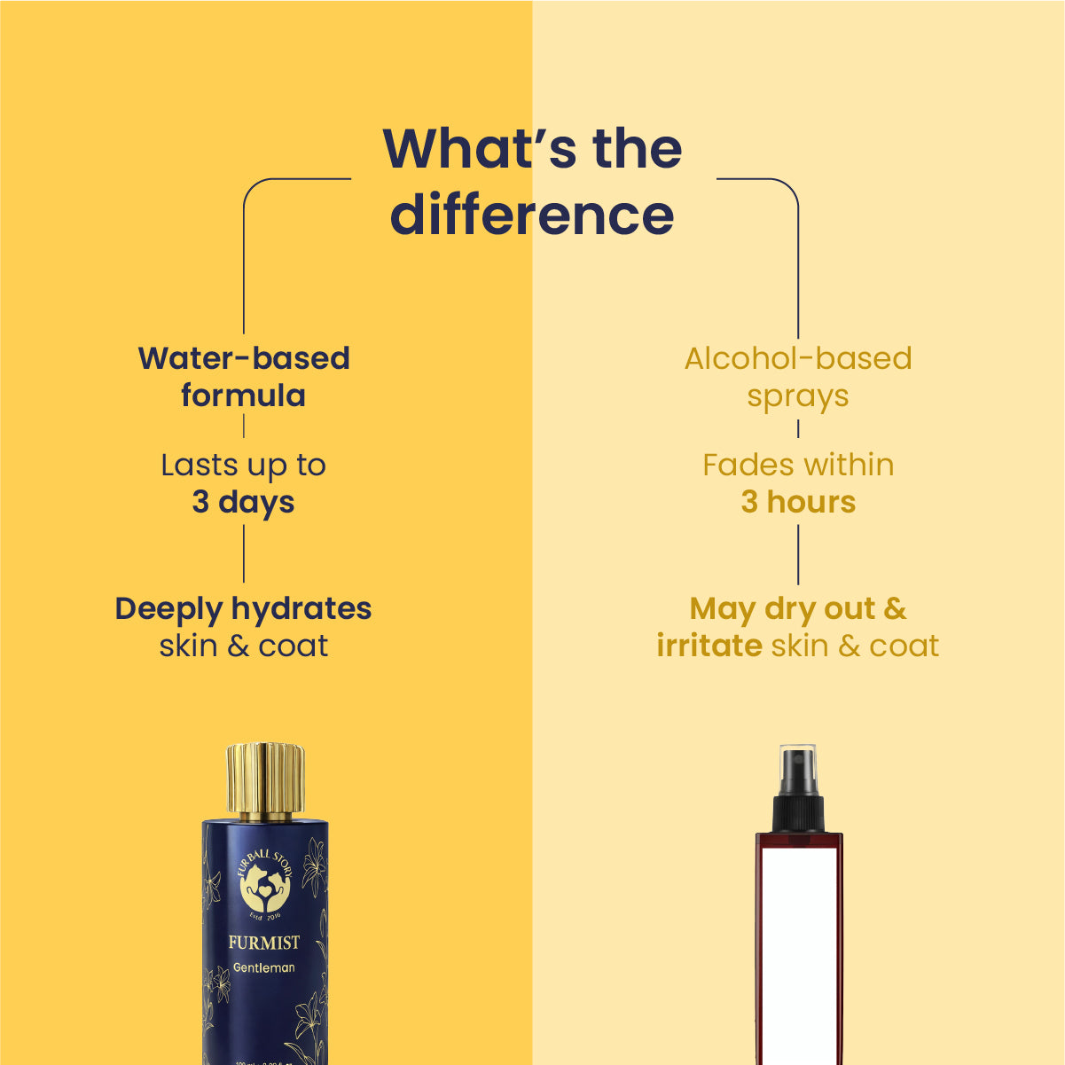 A comparison infographic highlighting that Furmist's water-based formula lasts up to 3 days and hydrates skin, unlike alcohol-based sprays that dry out coats in 3 hours.