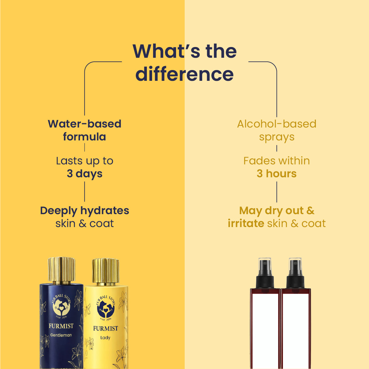 Infographic comparing water-based Furmist (lasts up to 3 days, deeply hydrates) against generic alcohol-based sprays (fades within 3 hours, dries out and irritates skin).
