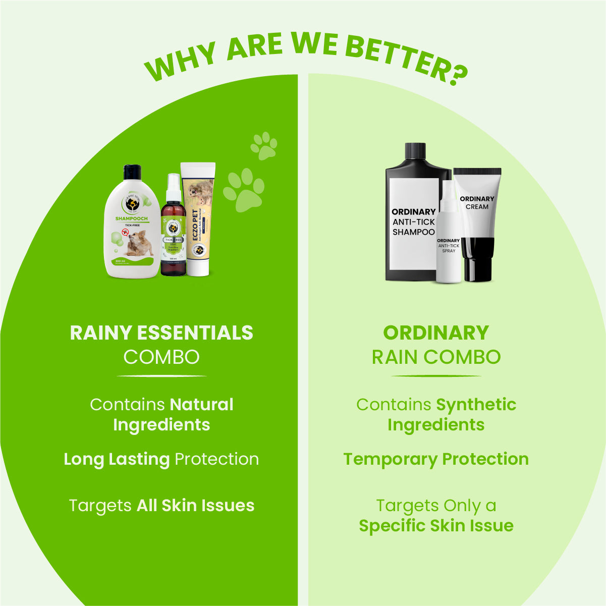 Comparison graphic highlighting the Rainy Essentials Combo's natural, long-lasting, all-skin protection versus an ordinary synthetic rain combo.